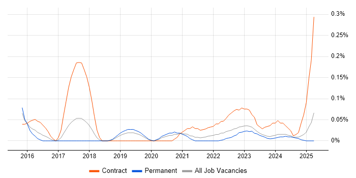 Job vacancy trend for Carbon Black in Manchester