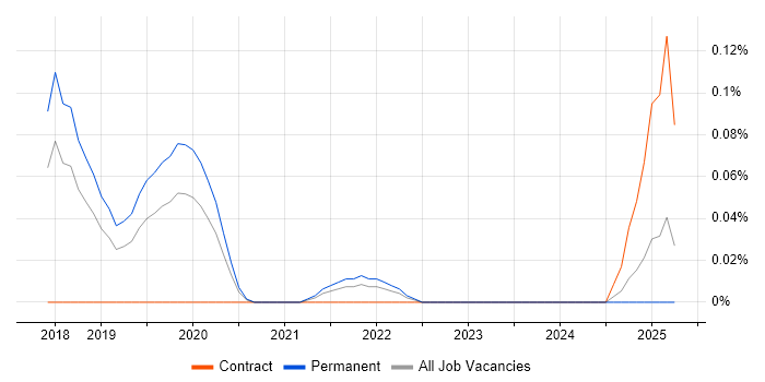 Job vacancy trend for CarPlay in Manchester Job vacancy trend for CarPlay in Manchester