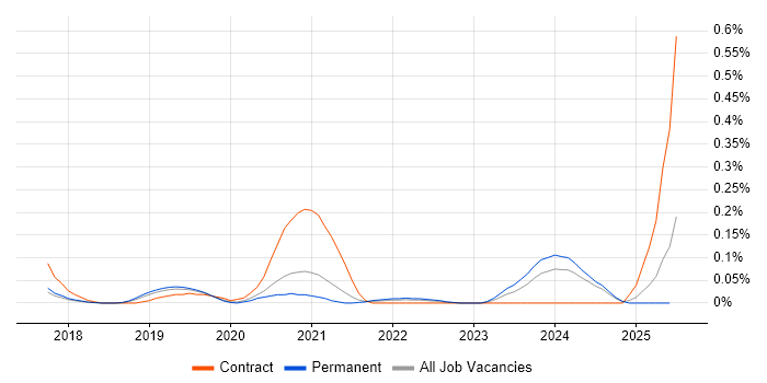Job vacancy trend for CASB in Manchester Job vacancy trend for CASB in Manchester