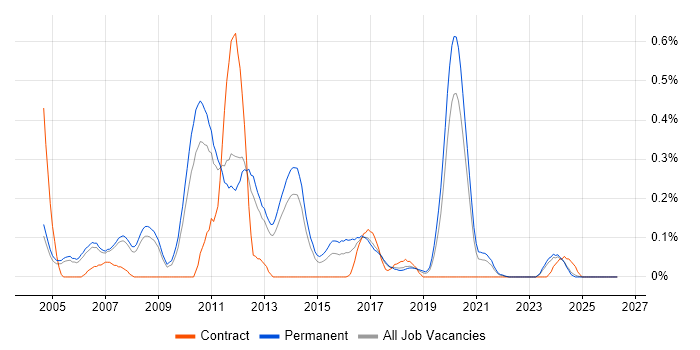 Case Management Developer job vacancy trend in Manchester