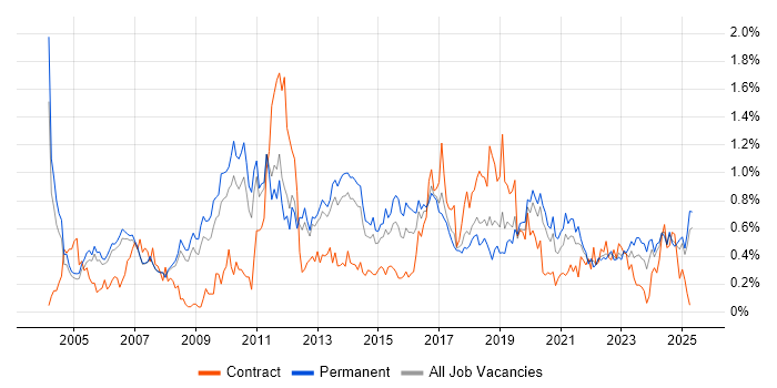 Job vacancy trend for Case Management in Manchester