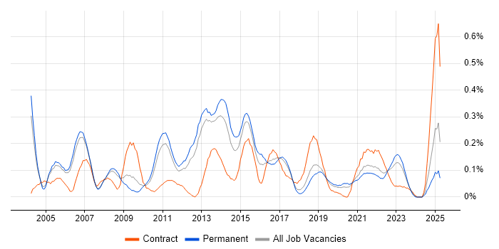 Job vacancy trend for Cash Management in Manchester