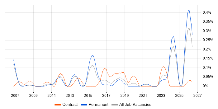 Category Manager job vacancy trend in Manchester