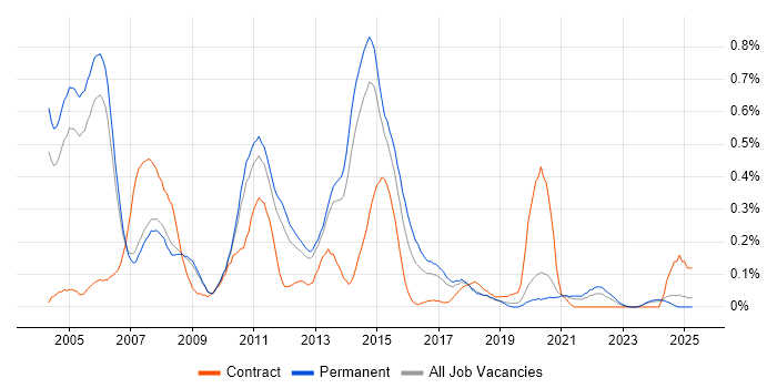 Job vacancy trend for CCA in Manchester