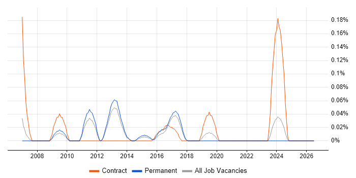CCIE Security job vacancy trend in Manchester