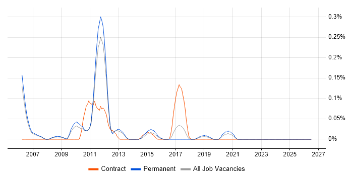 CCIE Service Provider job vacancy trend in Manchester