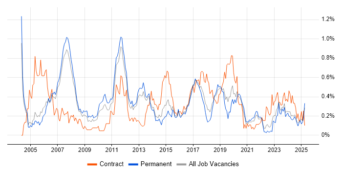 Job vacancy trend for CCIE in Manchester Job vacancy trend for CCIE in Manchester