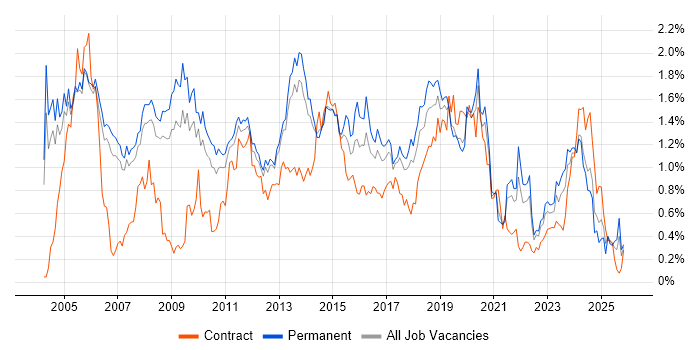 CCNA job vacancy trend in Manchester