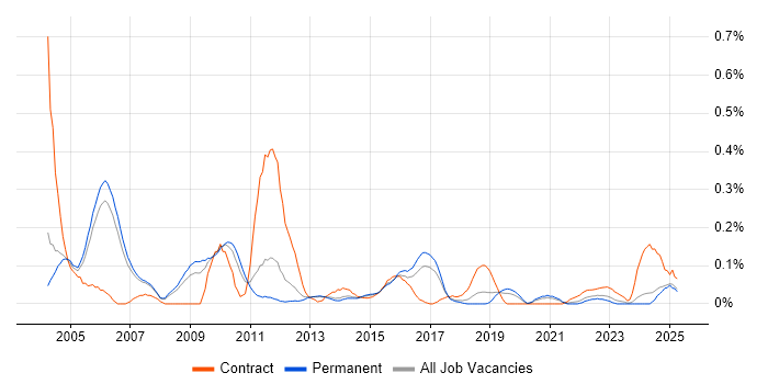 Job vacancy trend for CCSA in Manchester