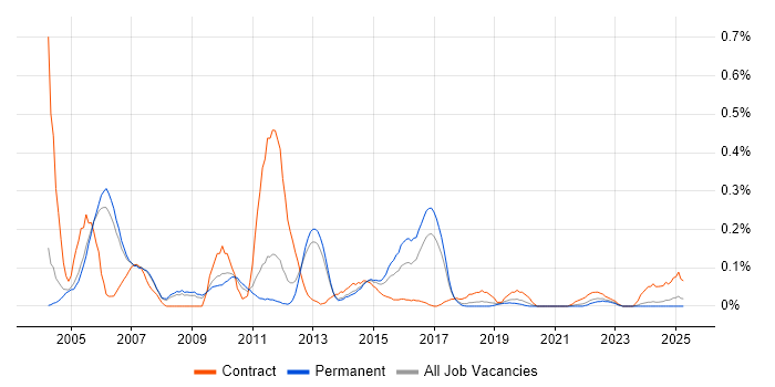 Job vacancy trend for CCSE in Manchester