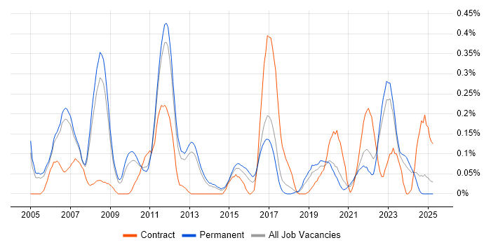 Job vacancy trend for CCSP in Manchester
