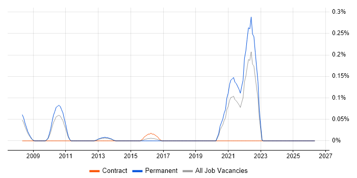 CDISC job vacancy trend in Manchester