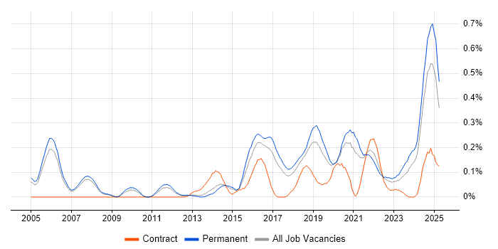 Job vacancy trend for CEH in Manchester
