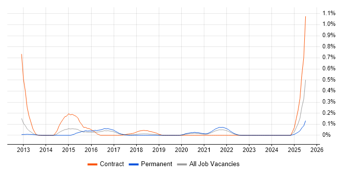 Job vacancy trend for Celery in Manchester