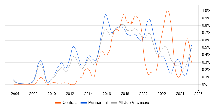 Job vacancy trend for CentOS in Manchester Job vacancy trend for CentOS in Manchester