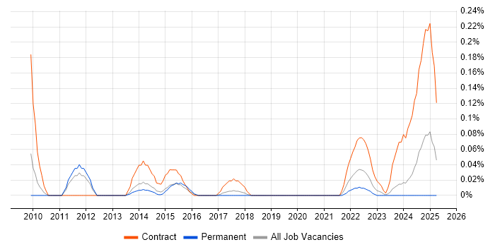 Job vacancy trend for Ceridian in Manchester
