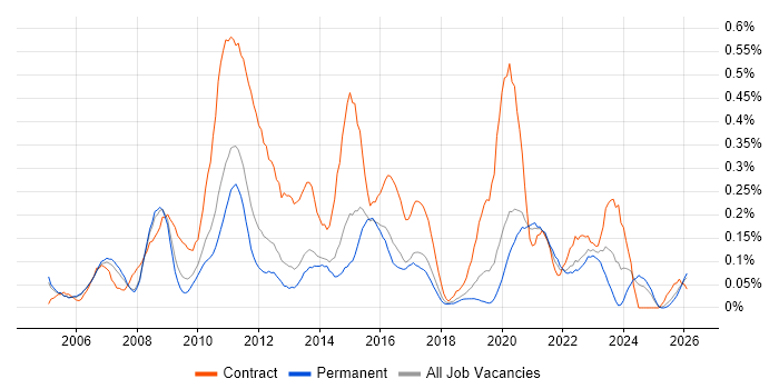 Change Analyst job vacancy trend in Manchester