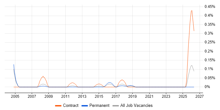Change and Configuration Manager job vacancy trend in Manchester