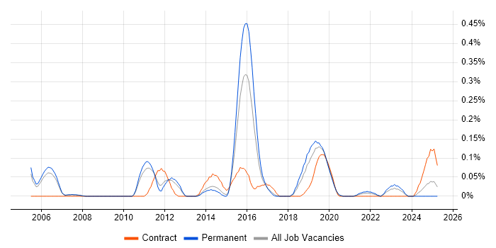 Job vacancy trend for Change and Release Manager in Manchester Job vacancy trend for Change and Release Manager in Manchester