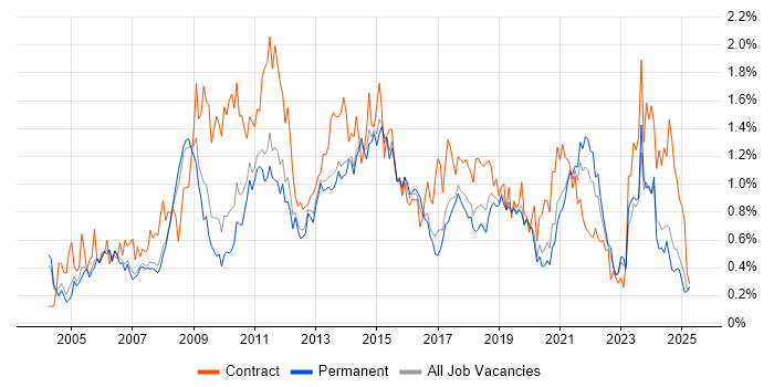 Job vacancy trend for Change Control in Manchester Job vacancy trend for Change Control in Manchester