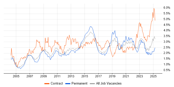 Job vacancy trend for Change Management in Manchester Job vacancy trend for Change Management in Manchester