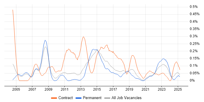 Job vacancy trend for Change Project Manager in Manchester Job vacancy trend for Change Project Manager in Manchester