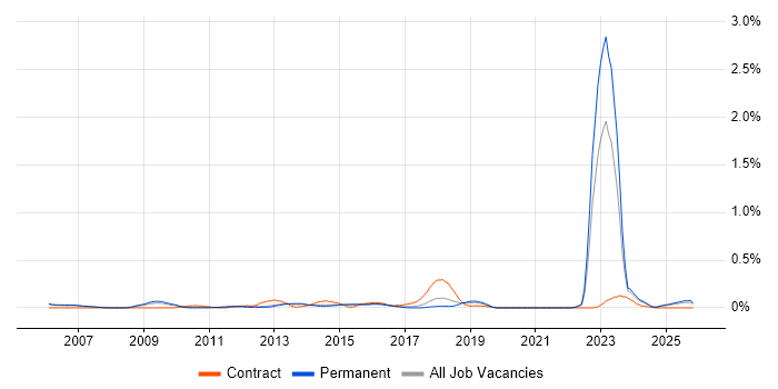 Chartered Engineer job vacancy trend in Manchester
