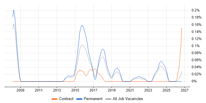 Chat Support job vacancy trend in Manchester