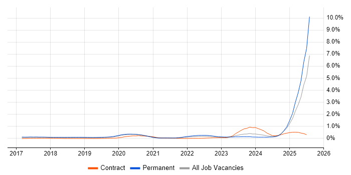 Job vacancy trend for Chatbot in Manchester