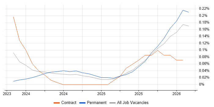 ChatGPT job vacancy trend in Manchester
