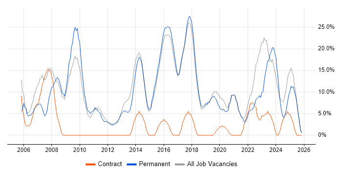 Analyst job vacancy trend in Cheadle
