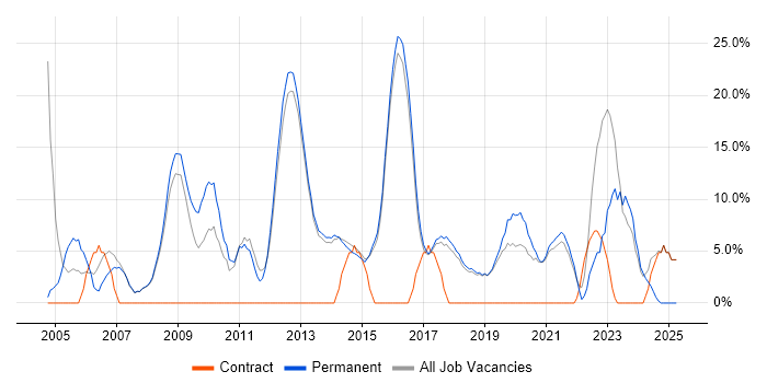 Job vacancy trend for Analytical Skills in Cheadle Job vacancy trend for Analytical Skills in Cheadle