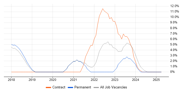 Job vacancy trend for Ansible in Cheadle Job vacancy trend for Ansible in Cheadle