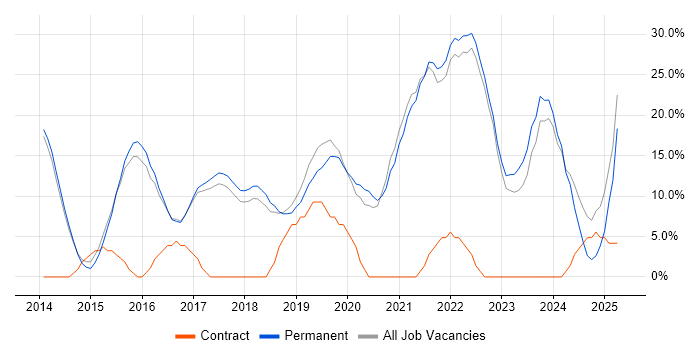 Job vacancy trend for Azure in Cheadle Job vacancy trend for Azure in Cheadle