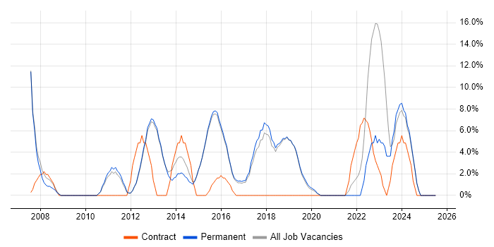 Job vacancy trend for Business Intelligence in Cheadle