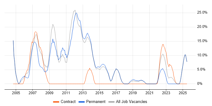 Job vacancy trend for C++ in Cheadle