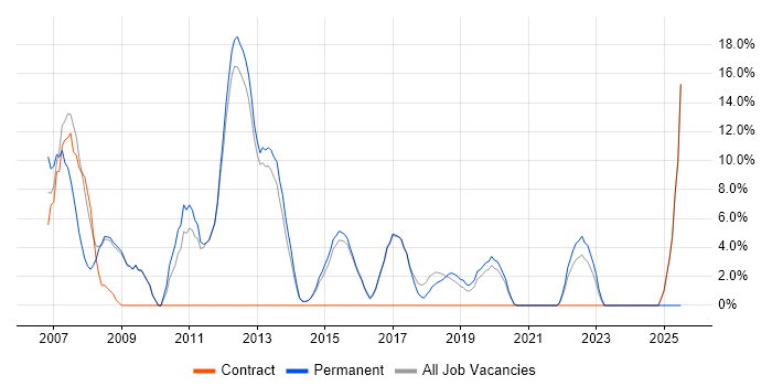 Job vacancy trend for C in Cheadle
