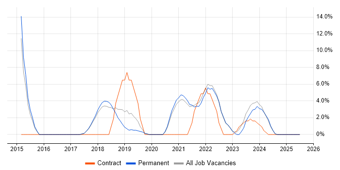 Job vacancy trend for CI/CD in Cheadle