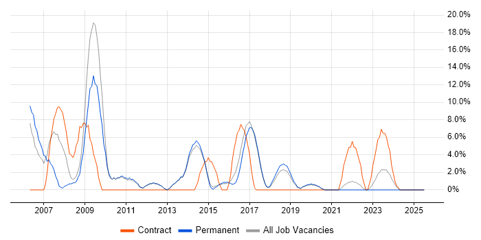 Job vacancy trend for Configuration Management in Cheadle