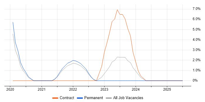 Job vacancy trend for Containerisation in Cheadle