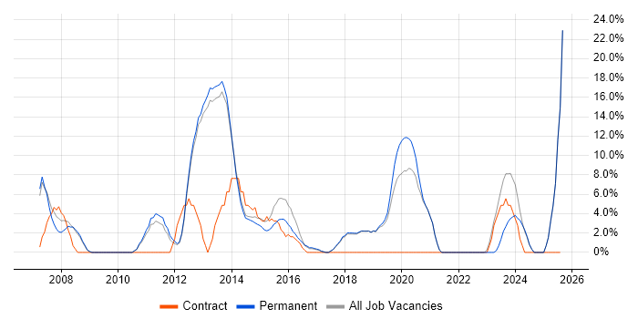 Job vacancy trend for CRM in Cheadle