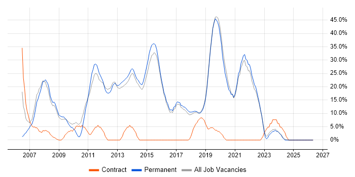 C# job vacancy trend in Cheadle