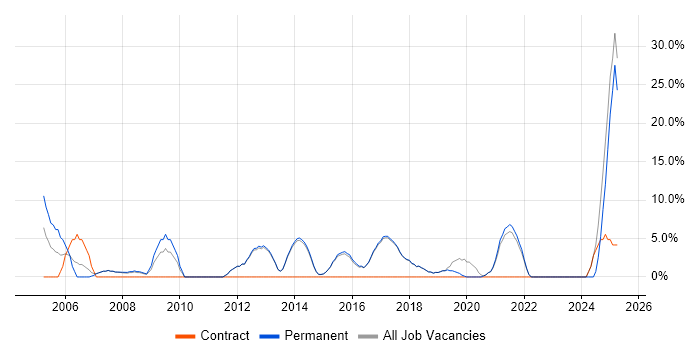 Job vacancy trend for Decision-Making in Cheadle