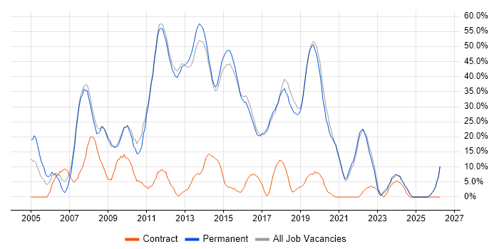 Developer job vacancy trend in Cheadle