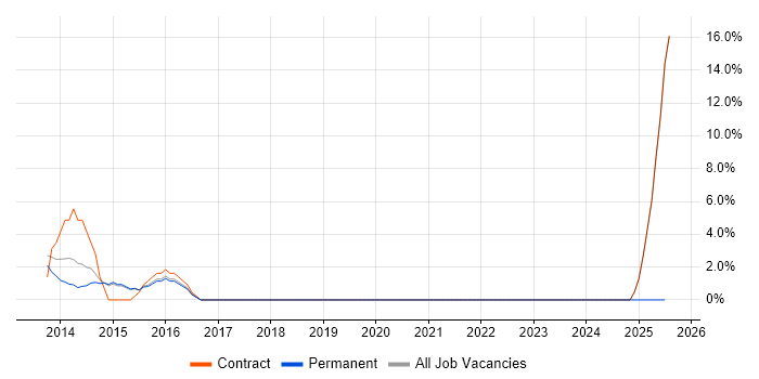 Job vacancy trend for Digital Marketing in Cheadle Job vacancy trend for Digital Marketing in Cheadle