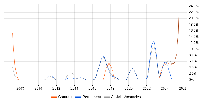Job vacancy trend for Documentation Skills in Cheadle
