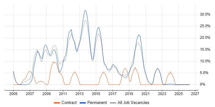 .NET Developer job vacancy trend in Cheadle