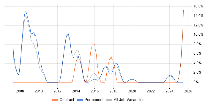 Job vacancy trend for Electronics in Cheadle