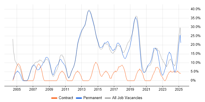Job vacancy trend for Finance in Cheadle