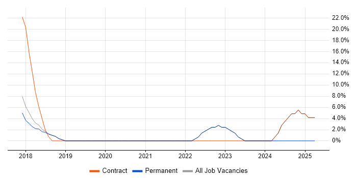 Job vacancy trend for GDPR in Cheadle